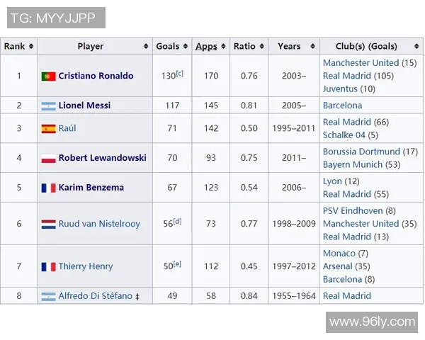 欧冠历史射手榜新动态C罗以140球稳居第一梅西紧随其后追赶至129球